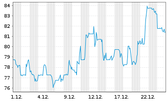 Chart Ducommun Inc. - 1 Monat