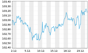 Chart Duke Energy Carolinas LLC DL-Bonds 2025(25/30) - 1 Month