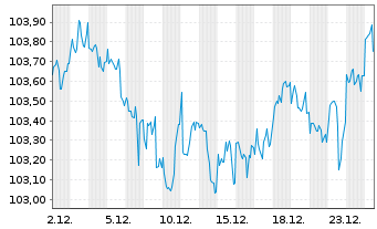 Chart Duke Energy Carolinas LLC DL-Bonds 2025(25/35) - 1 Month