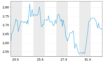 Chart Duluth Holdings Inc. - 1 Monat