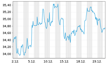 Chart DuPont de Nemours Inc - 1 Monat
