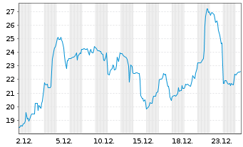 Chart D-Wave Quantum Inc. - 1 Monat