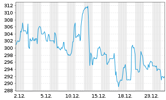 Chart Dycom Industries Inc. - 1 Monat