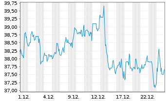 Chart Dynatrace Inc. - 1 Monat