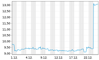 Chart Dynavax Technologies Corp. - 1 Monat