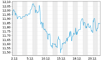 Chart Dynex Capital Inc. - 1 Month
