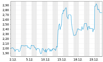Chart EDAP TMS S.A. ADRs - 1 Monat