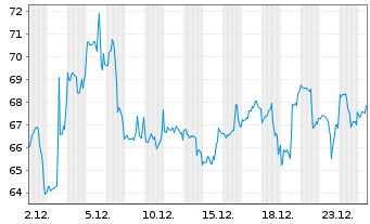 Chart E.L.F. Beauty Inc. - 1 Monat