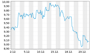 Chart El Pollo Loco Holdings Inc. - 1 Monat