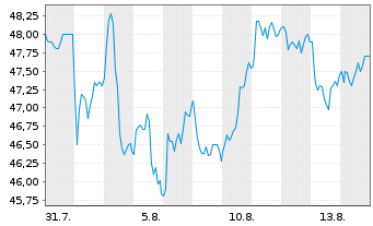 Chart ENI S.p.A. Spons. ADRs - 1 Monat