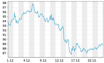Chart EOG Resources Inc. - 1 Monat