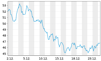 Chart EQT Corp. - 1 Monat