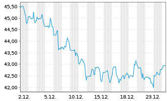 Chart EPR Properties - 1 Month