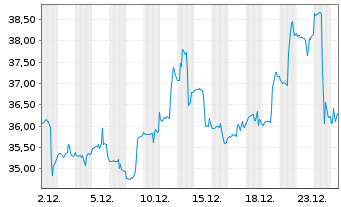 Chart ETF S.Sol.-U.S.Gl.Go Gold+Pr.M - 1 Monat