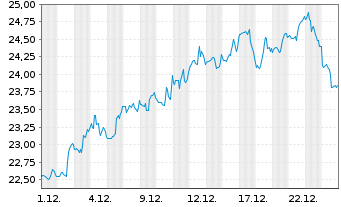 Chart ETF S.Sol.-U.S.Global Jets ETF - 1 Monat