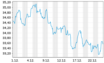 Chart ETFIS Sr.Tr.I-Infracap Act.MLP - 1 Monat