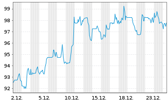 Chart East West Bancorp Inc. - 1 Monat