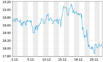 Chart Easterly Governm.Pptys Inc. - 1 Monat