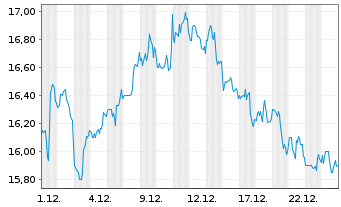Chart Eastern Bankshares Inc. - 1 Monat