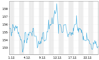 Chart EastGroup Properties Inc. - 1 Monat