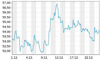 Chart Eastman Chemical Co. - 1 Month