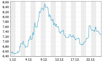Chart Eastman Kodak Co. - 1 Monat