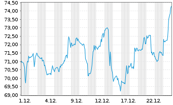Chart Ebay Inc. - 1 Monat