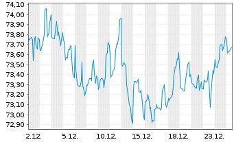 Chart eBay Inc. DL-Notes 2021(21/51) - 1 Monat