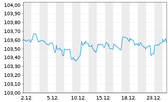 Chart eBay Inc. DL-Notes 2022(22/27) - 1 Monat