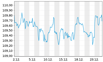 Chart eBay Inc. DL-Notes 2022(22/32) - 1 Month