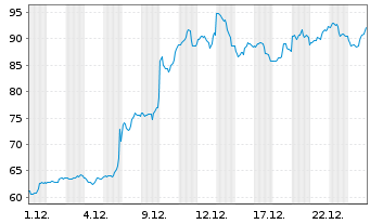 Chart EchoStar Corp. - 1 Monat
