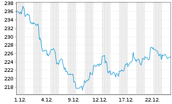 Chart Ecolab Inc. - 1 Monat