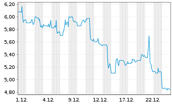 Chart Eco Wave Power Global AB - 1 Monat