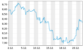 Chart Ecopetrol S.A.Sp.ADRs - 1 Monat