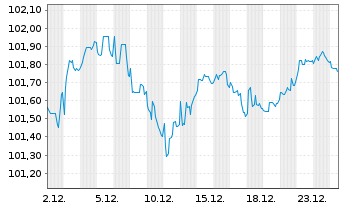 Chart Ecopetrol S.A. DL-Notes 2020(20/30) - 1 Monat