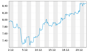 Chart Ecovyst Inc. - 1 Monat