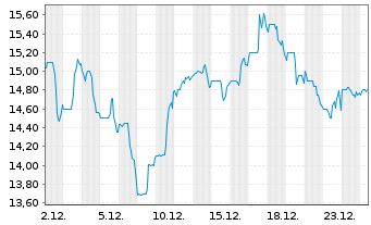 Chart Edgewell Personal Care Co. - 1 Monat