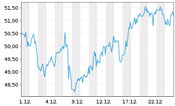 Chart Edison Intl - 1 Monat