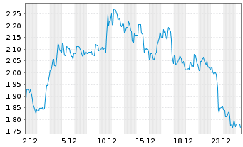 Chart Editas Medicine Inc. - 1 Monat