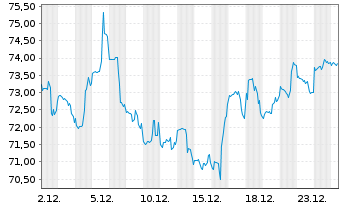 Chart Edwards Lifesciences Corp. - 1 Monat
