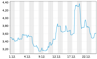 Chart eHealth Inc. - 1 Monat