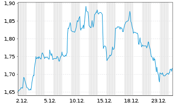 Chart 8X8 Inc. - 1 Monat