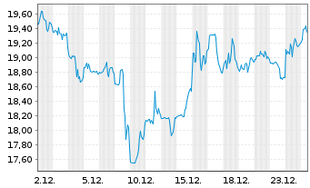 Chart Elanco Animal Health Inc. - 1 Monat