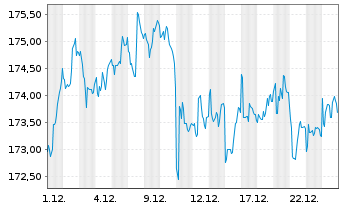 Chart Electronic Arts Inc. - 1 Monat