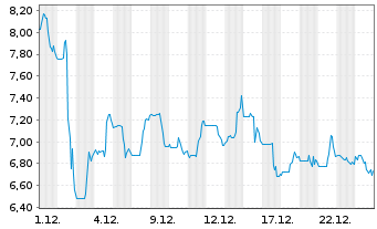 Chart Elicio Therapeutics Inc. - 1 Monat