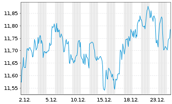 Chart Ellington Financial Inc. - 1 Monat