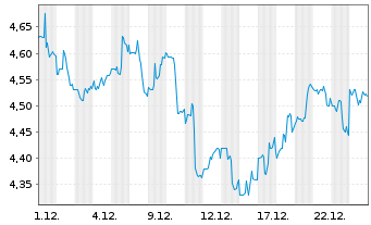 Chart Ellington Credit Co. - 1 Month