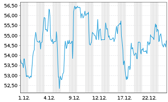 Chart Embraer S.A. ADRs - 1 Monat