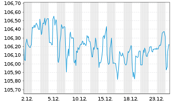 Chart Embraer Netherlands Fin. B.V. DL-Notes 2025(25/35) - 1 Monat