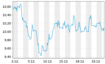 Chart Embecta Corp. - 1 Monat